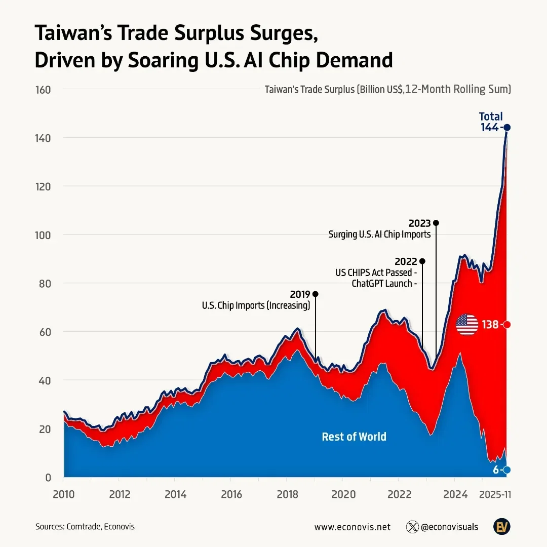 📈 Risk of a China–Taiwan Conflict for the U.S. AI Industry