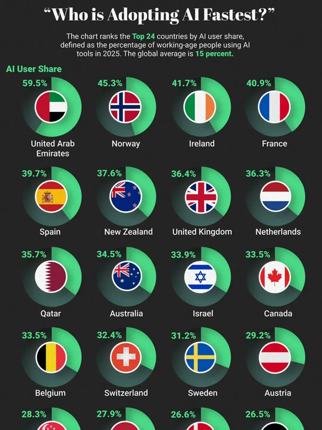 Who is Adopting AI Fastest?