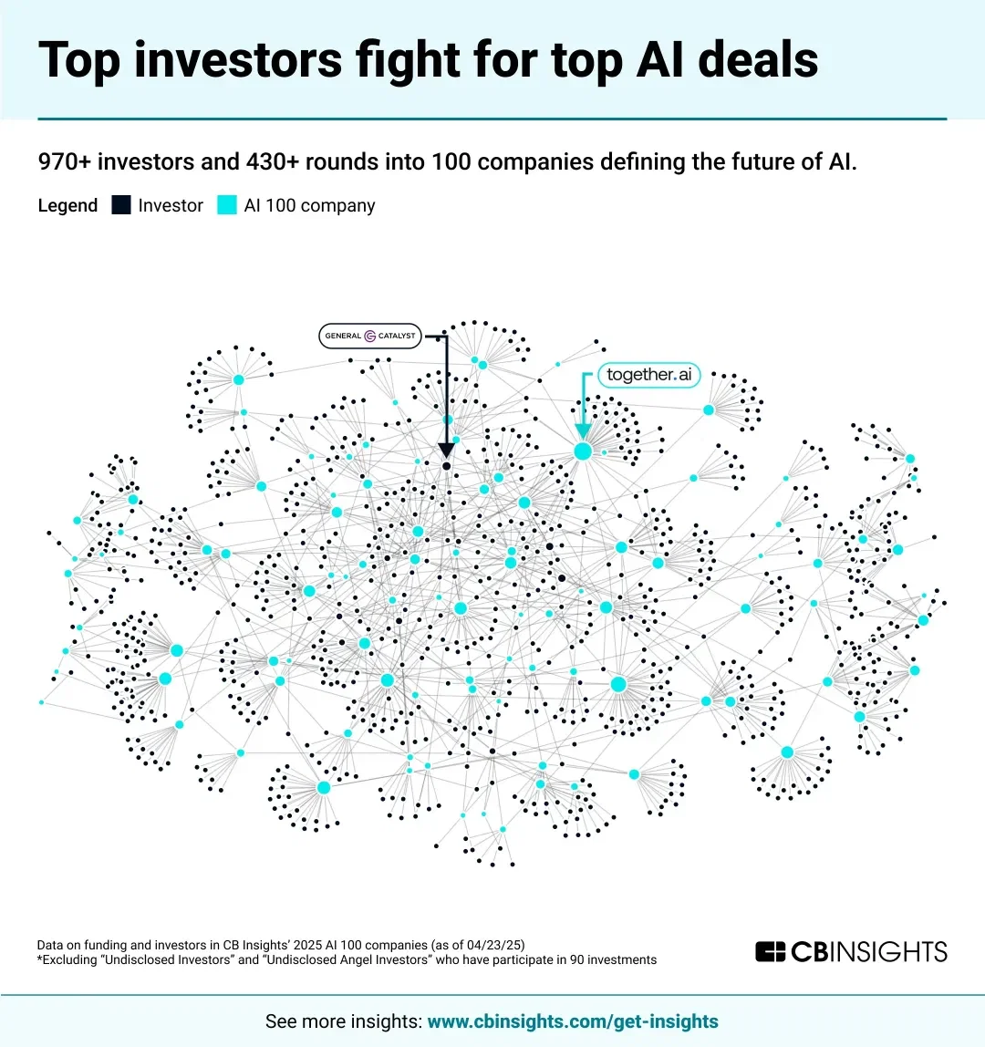 Mapping the AI 100 Investor Network