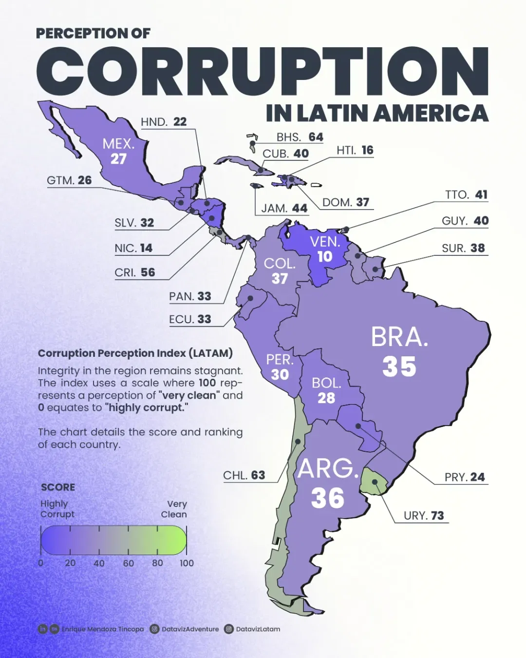 Perception of Corruption in Latin America