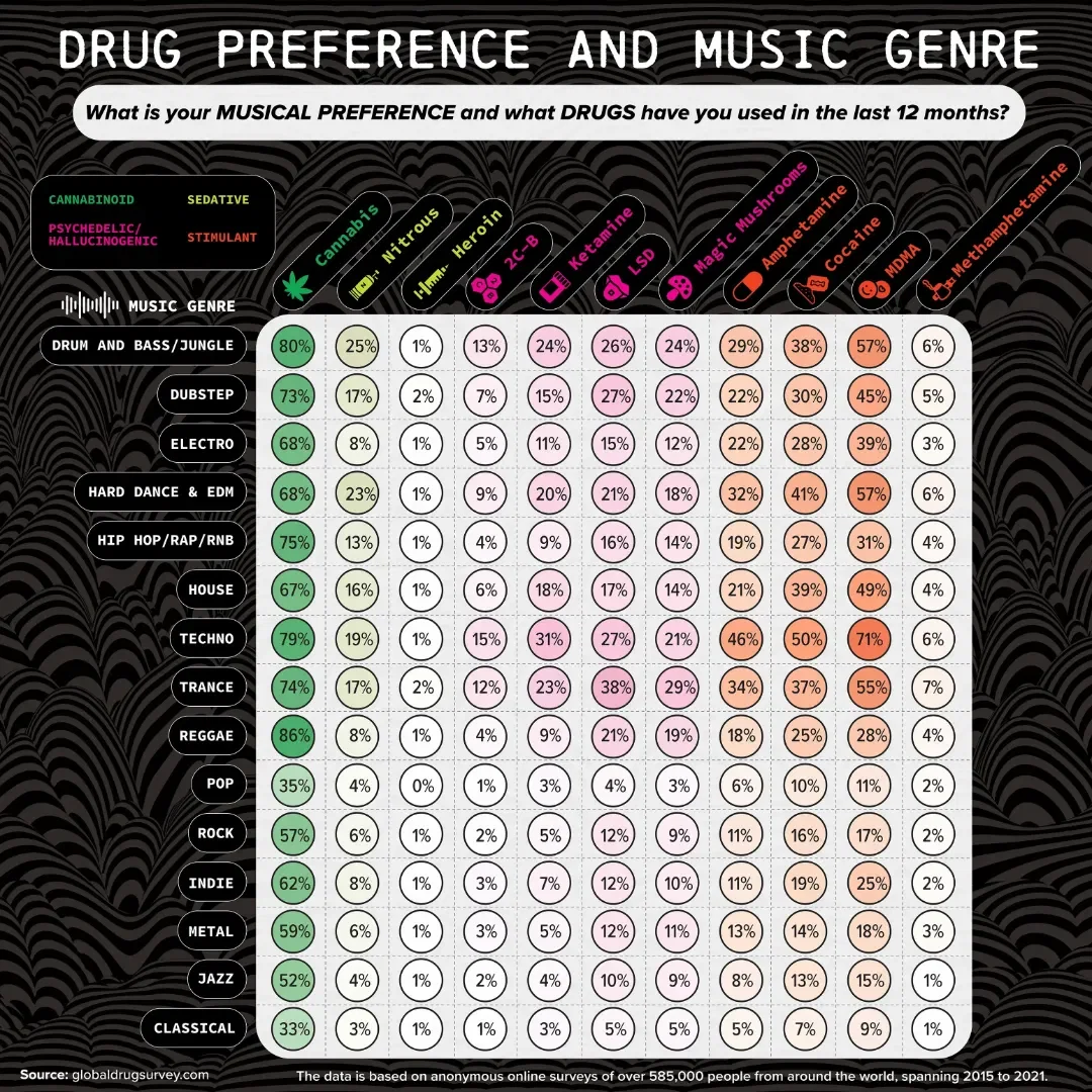 Drug Preference, Music Genre, and Diet