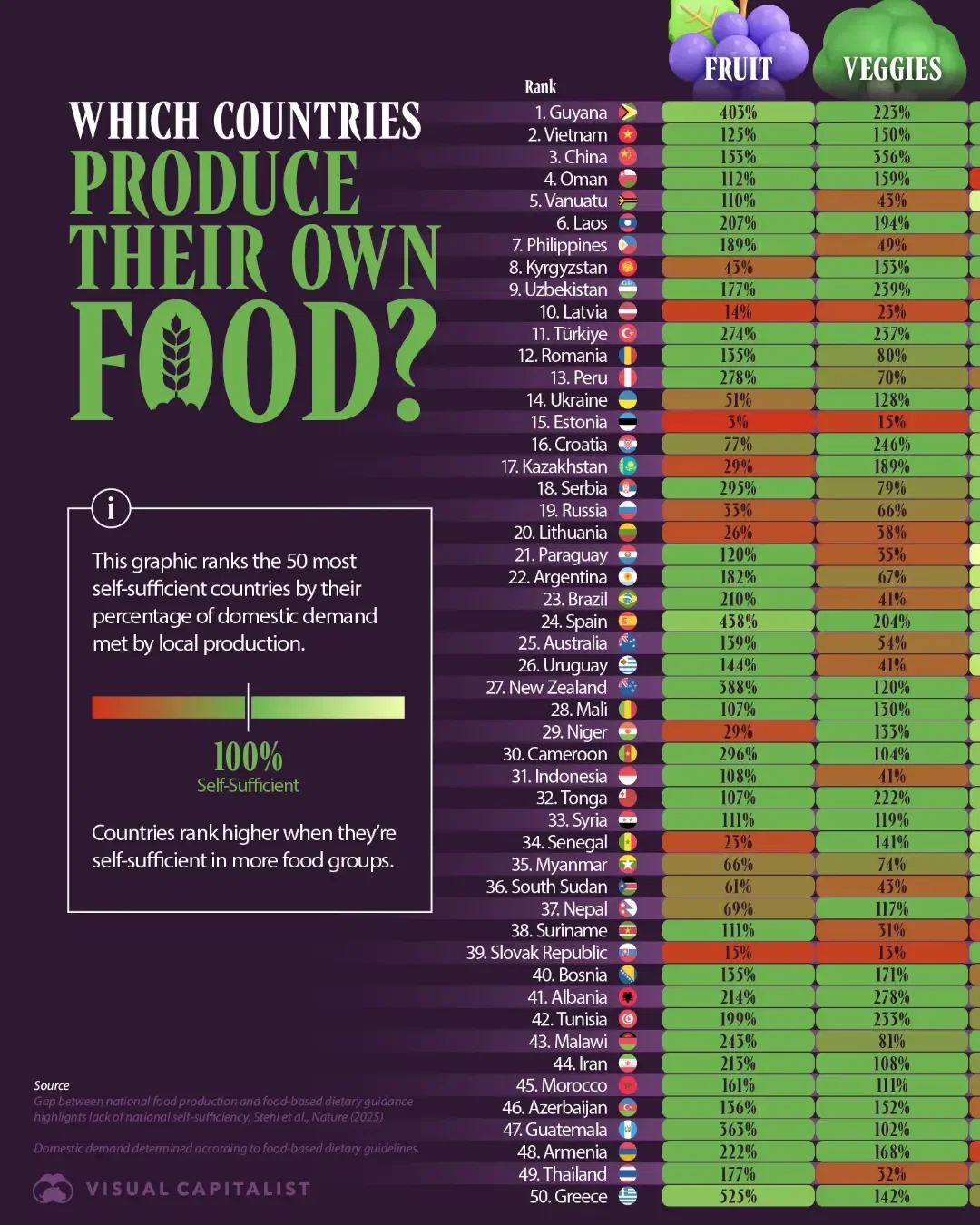 ➡️ Swipe: Top 50 Countries That Can Feed Themselves Across Seven Food Groups