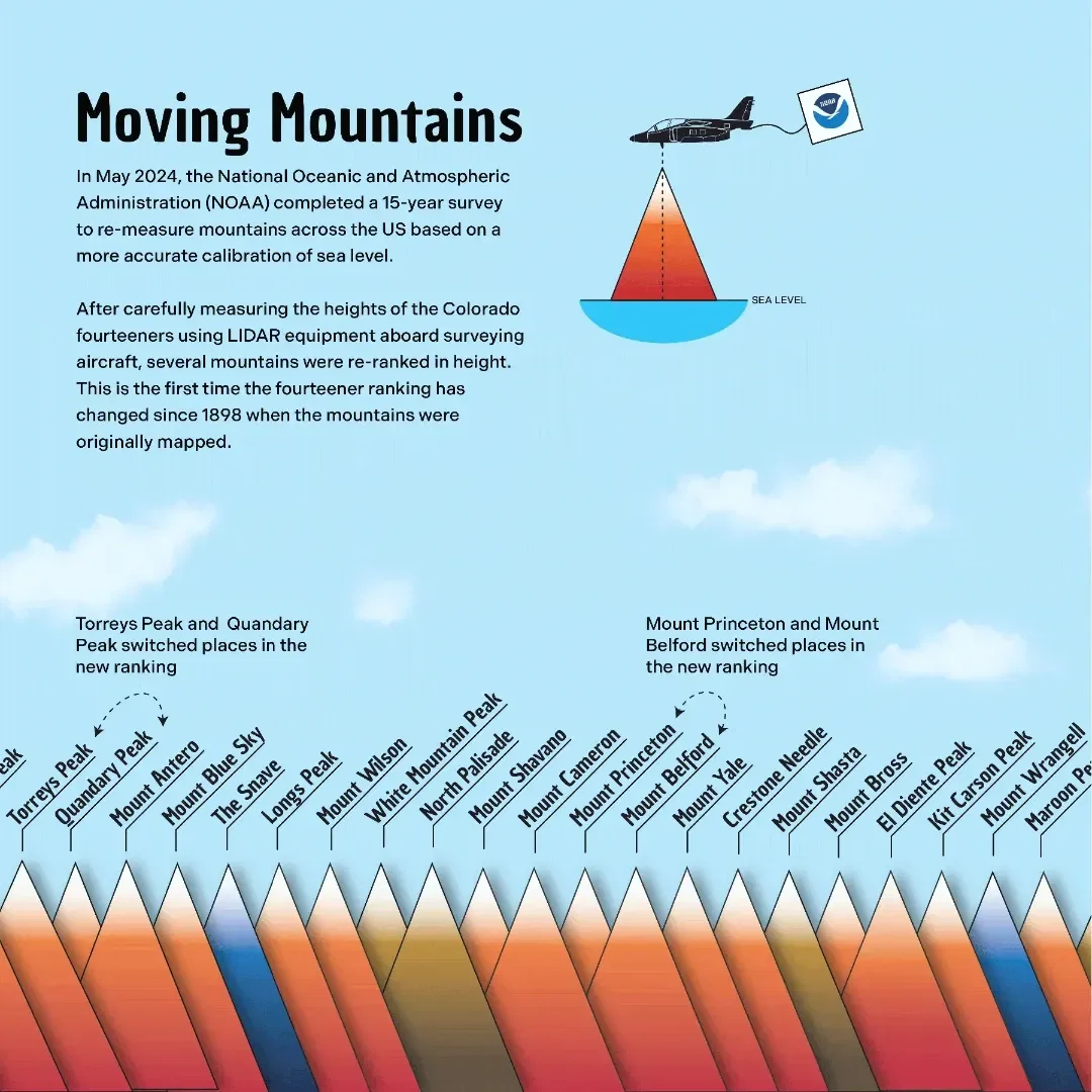 Fourteeners (Highest Mountains) of the US