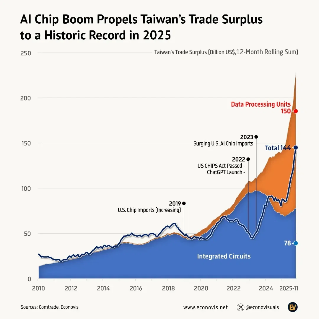 📈 Risk of a China–Taiwan Conflict for the U.S. AI Industry