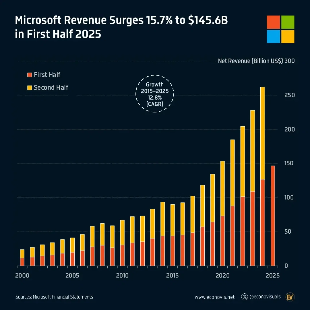 📈 Microsoft Q2 2025: Revenue Soars 18.1% to $76.4B, Net Income Surges 23.6% to $27.2B