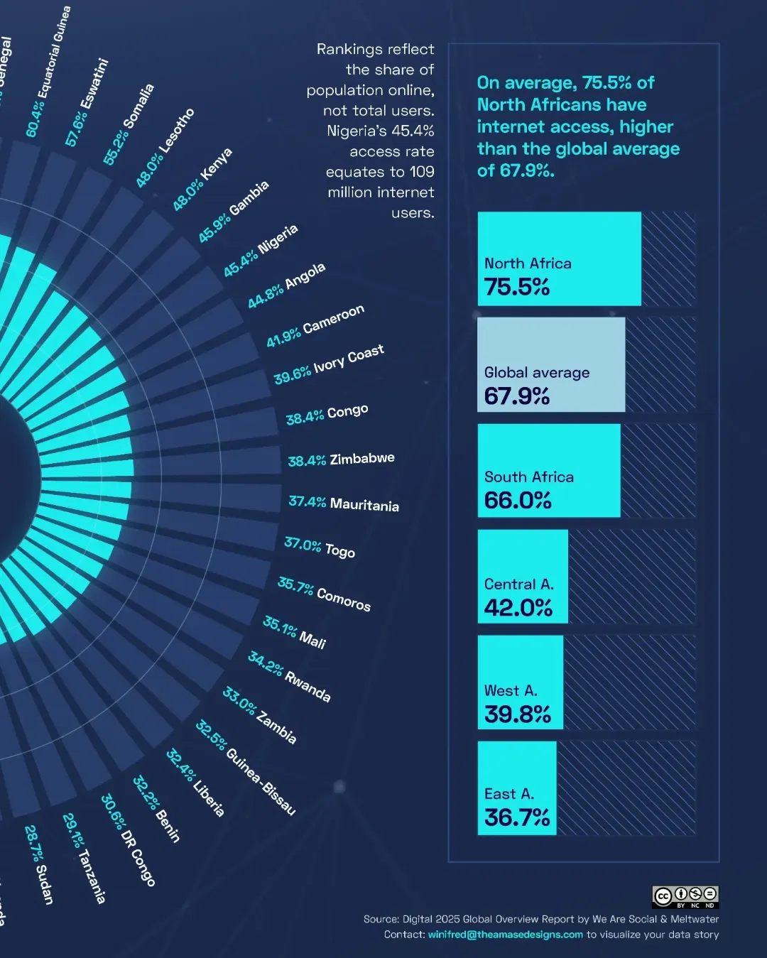 35 African Countries Still Have More People Offline Than Online