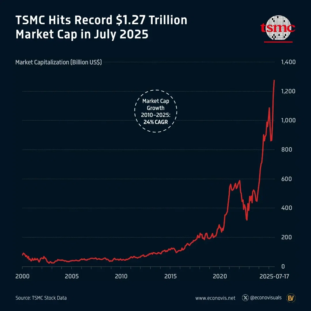 📈 TSMC Surges to Record Revenue, Profit, and $1.27 Trillion Market Cap Amid AI Chip Boom