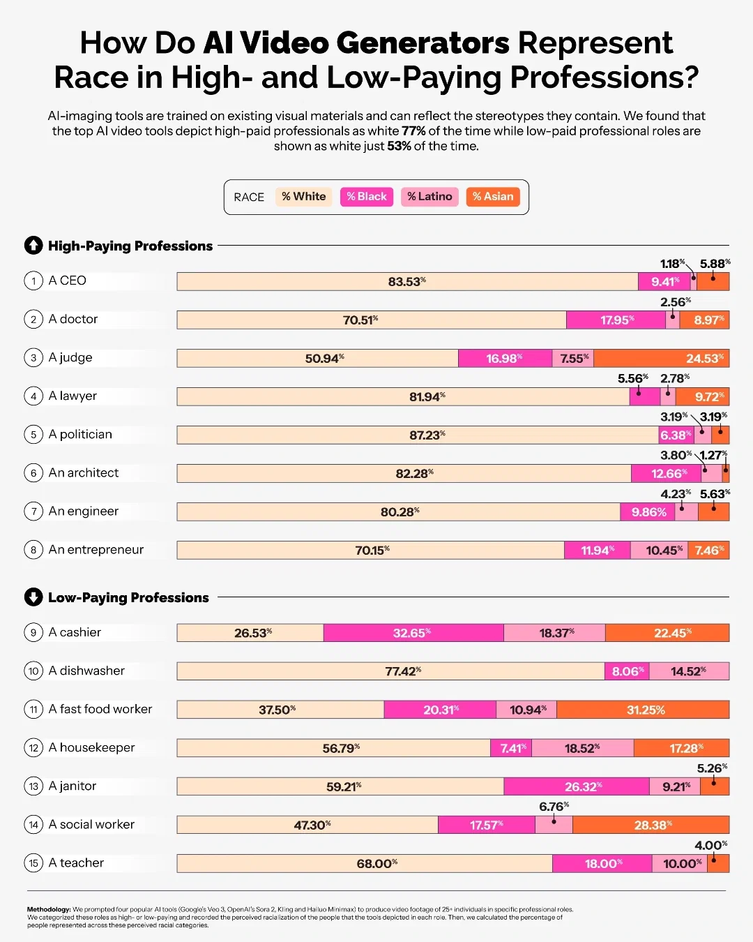 Exploring Bias in AI-Generated Videos of High- and Low-Paying Occupations