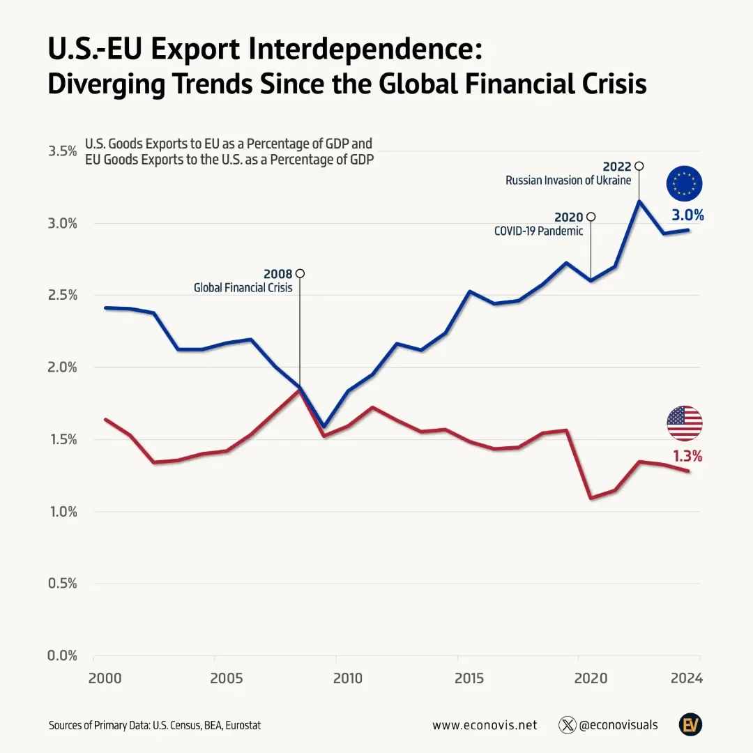 📈 U.S.-EU Export Interdependence: Diverging Trends Since the Global Financial Crisis