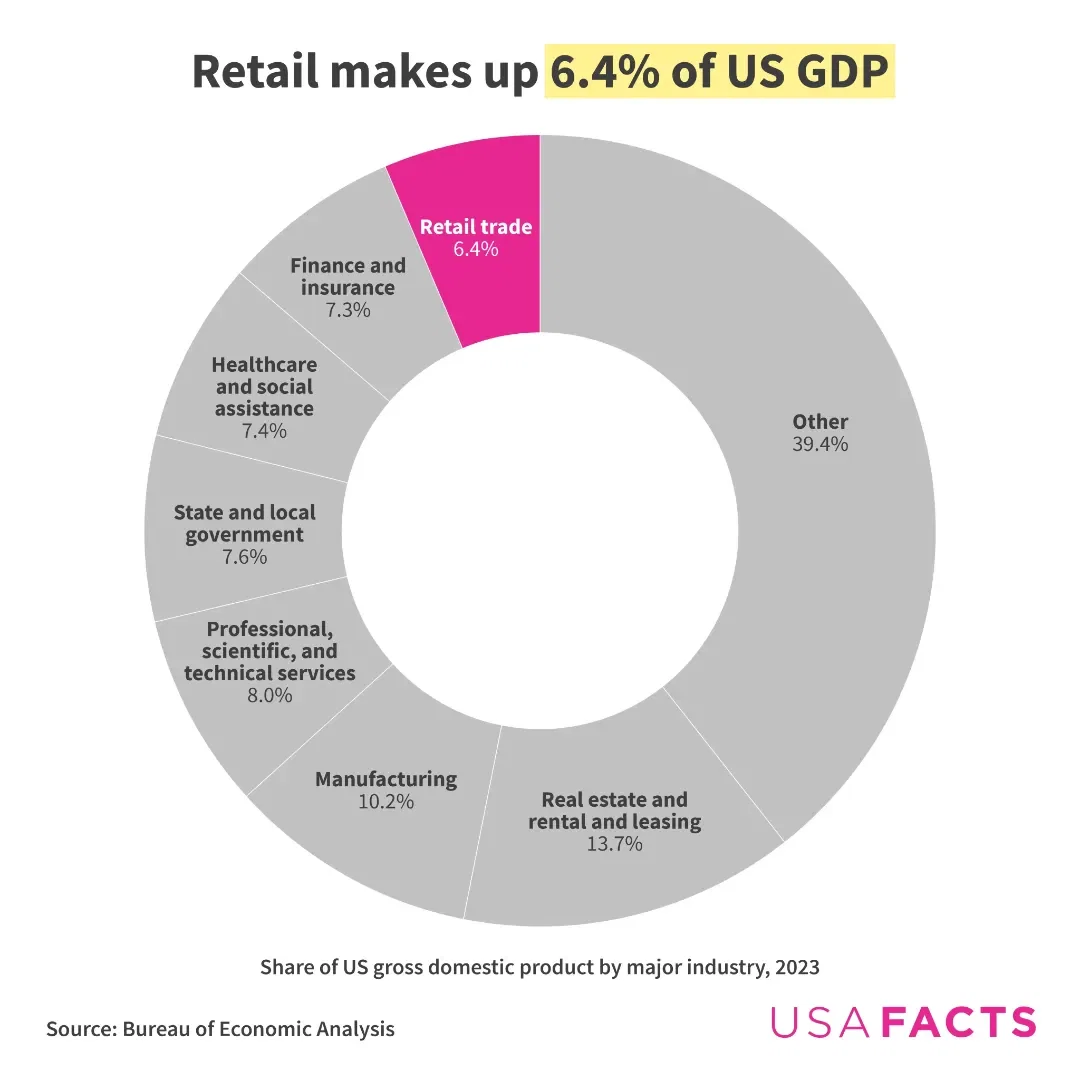 Growth in U.S. retail employment varies by sector