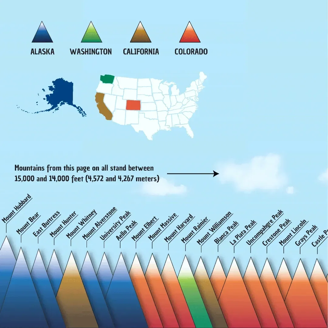 Fourteeners (Highest Mountains) of the US