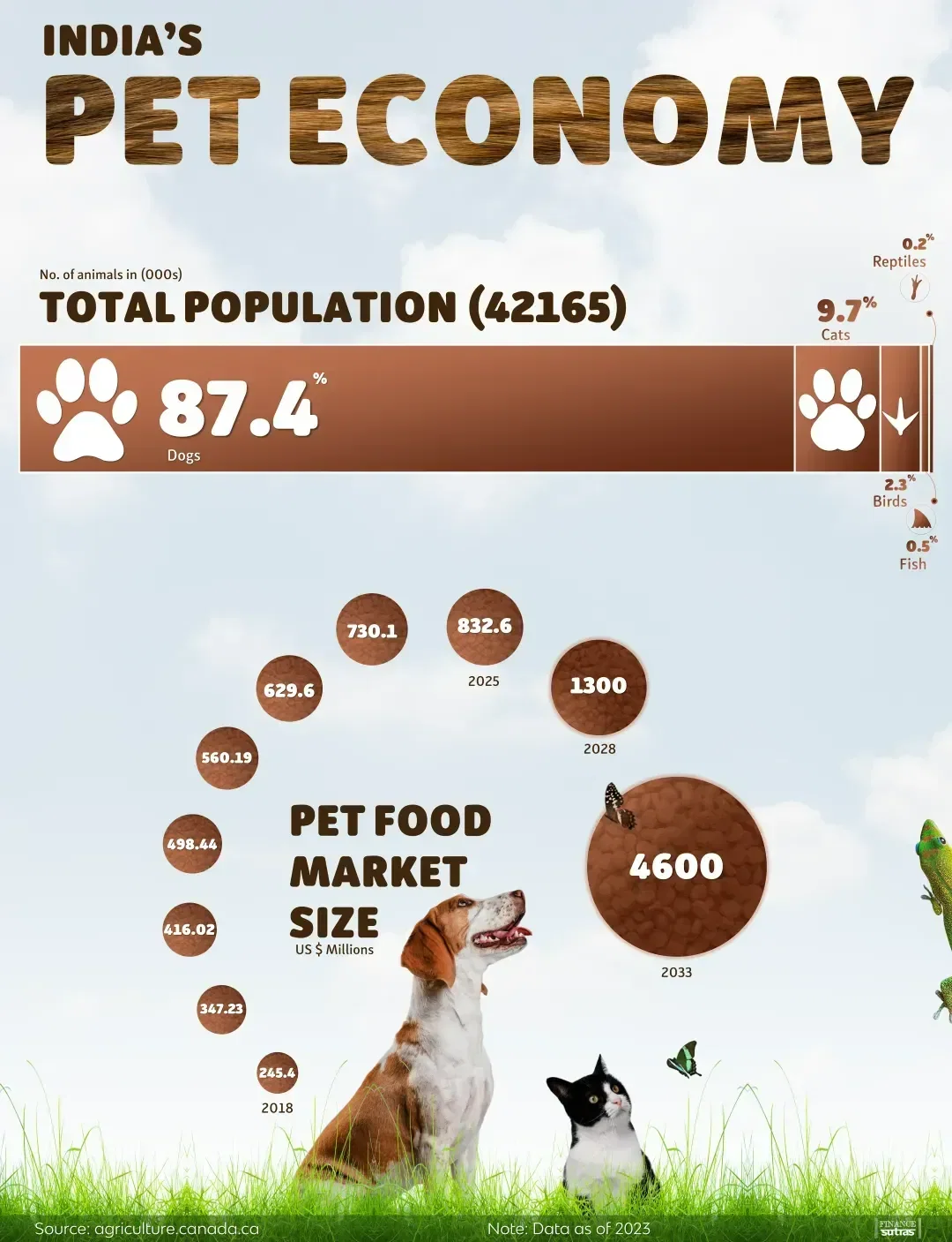 India’s Booming Pet Economy