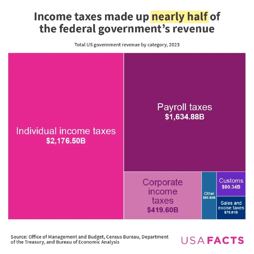 Income taxes made up nearly half of the federal government's revenue