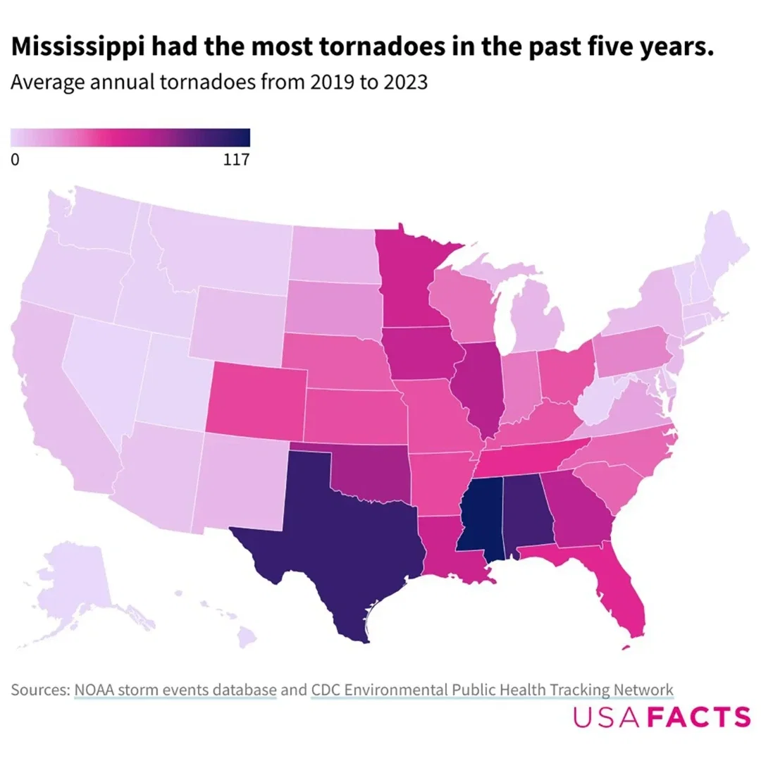 Which parts of the US experience the most tornadoes?