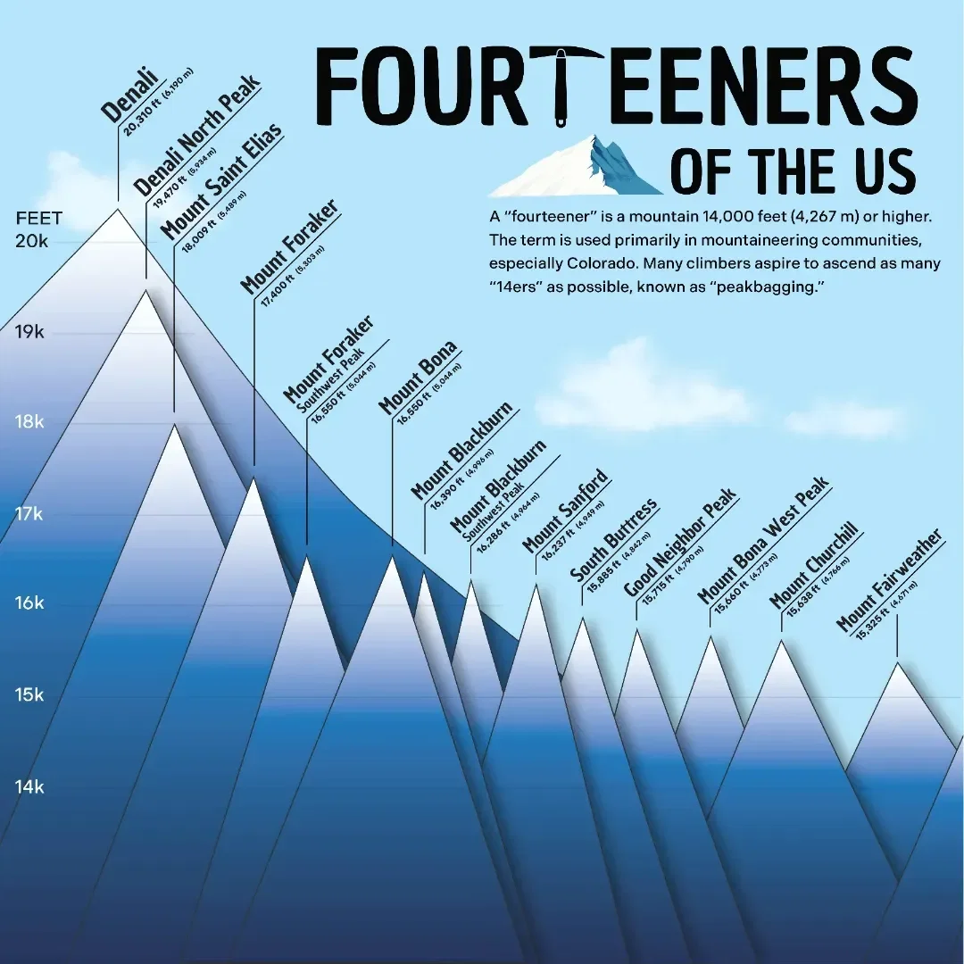 Fourteeners (Highest Mountains) of the US