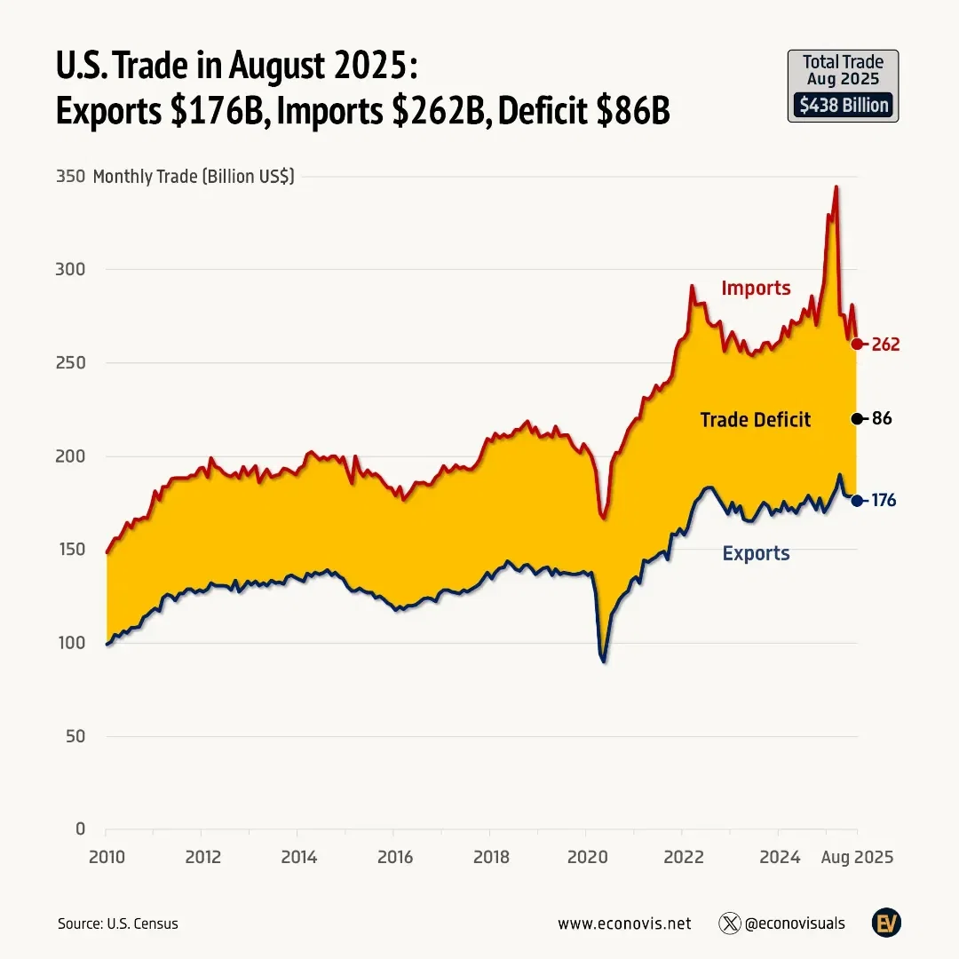 📈 U.S. Trade Deficit Widens to $921 Billion in First Eight Months of 2025
