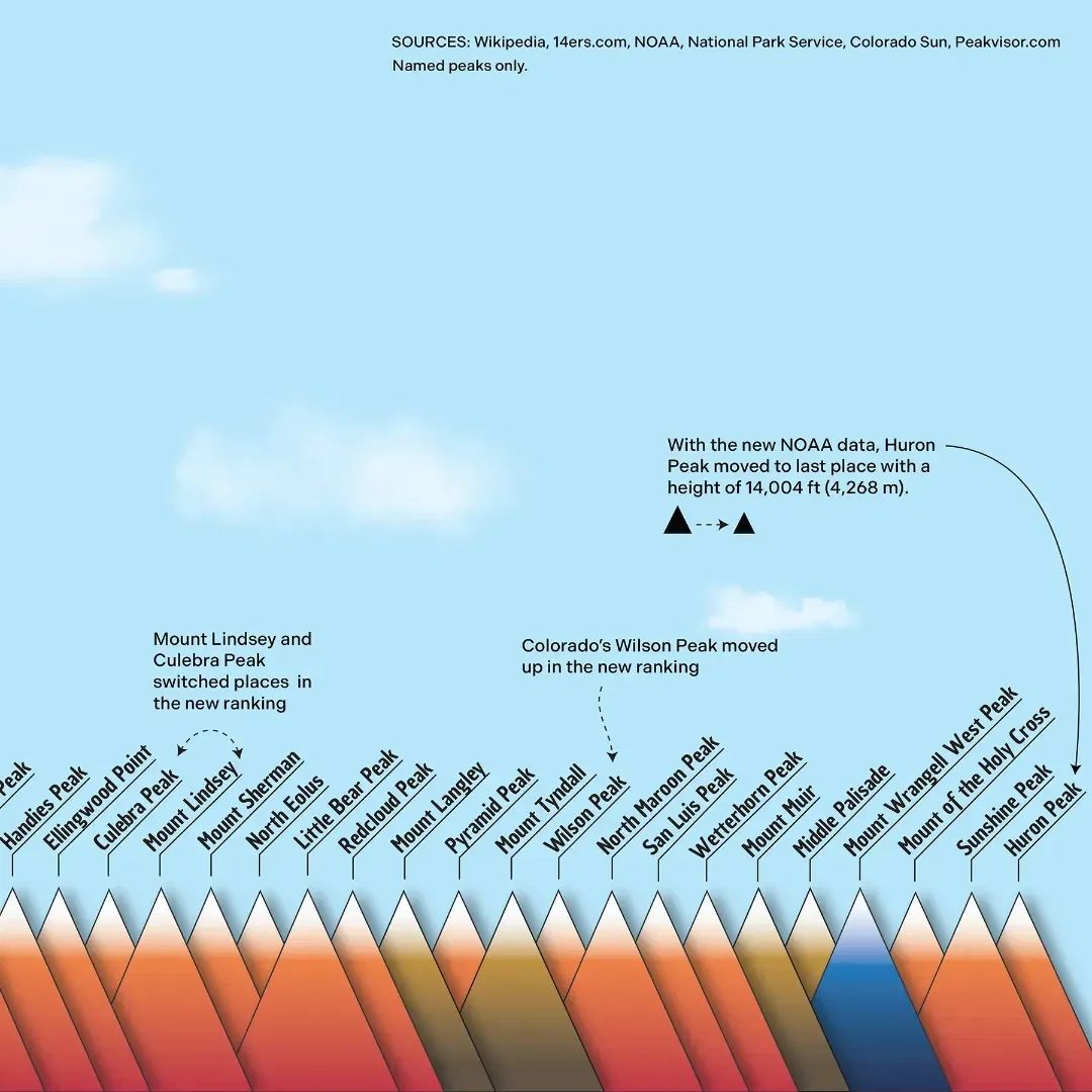 Fourteeners (Highest Mountains) of the US