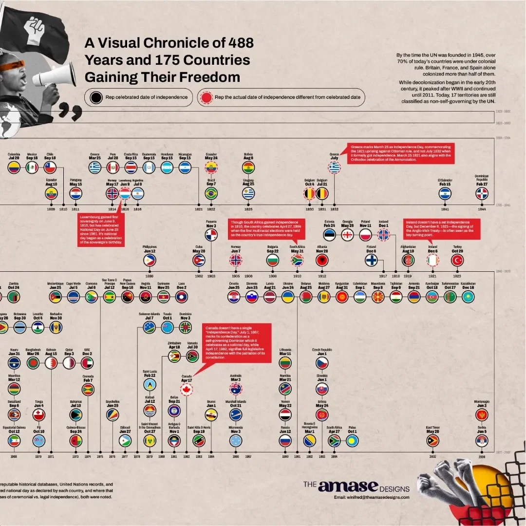 The World’s Road to Freedom (1823 - 2011)