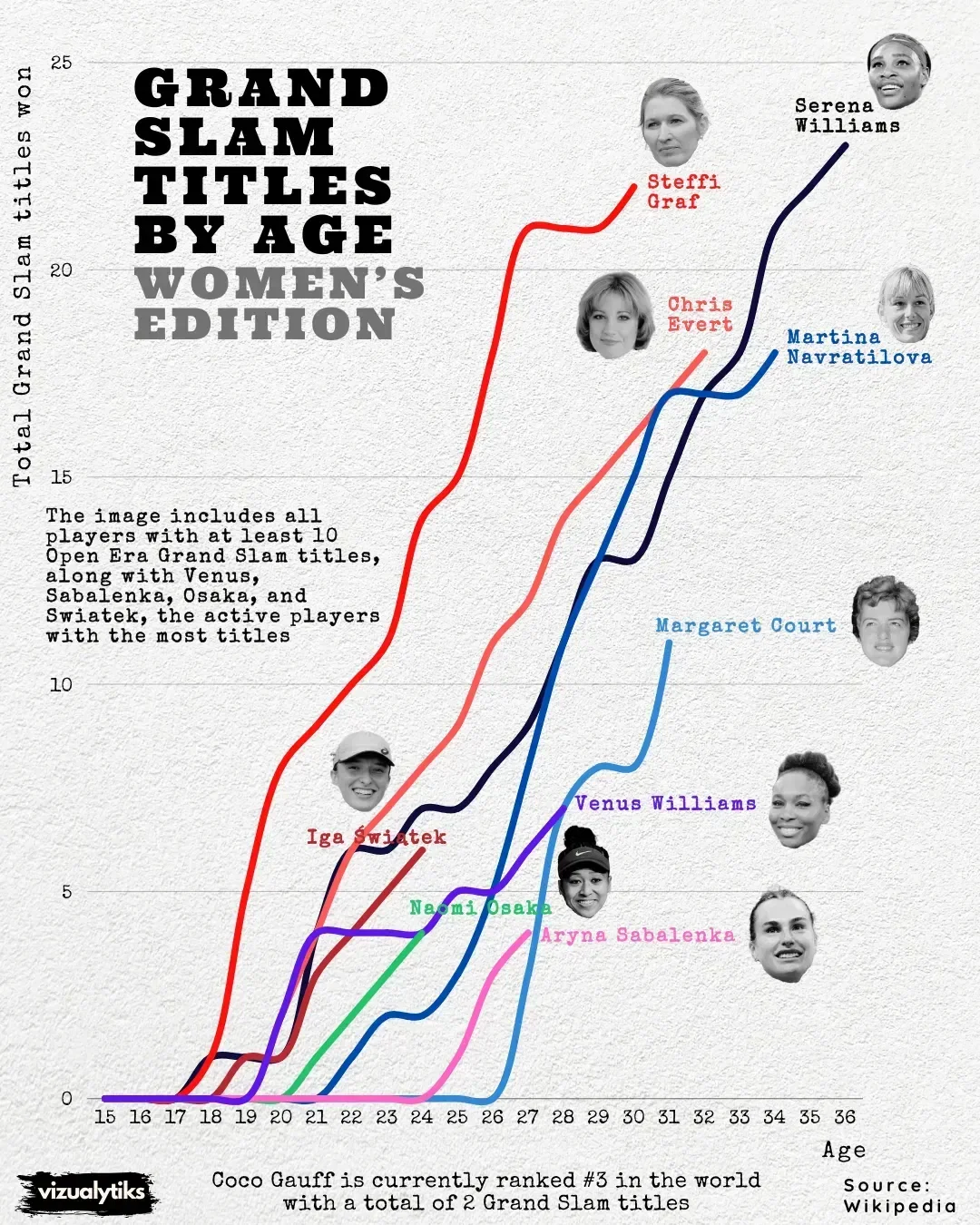 Grand Slam Titles By Age