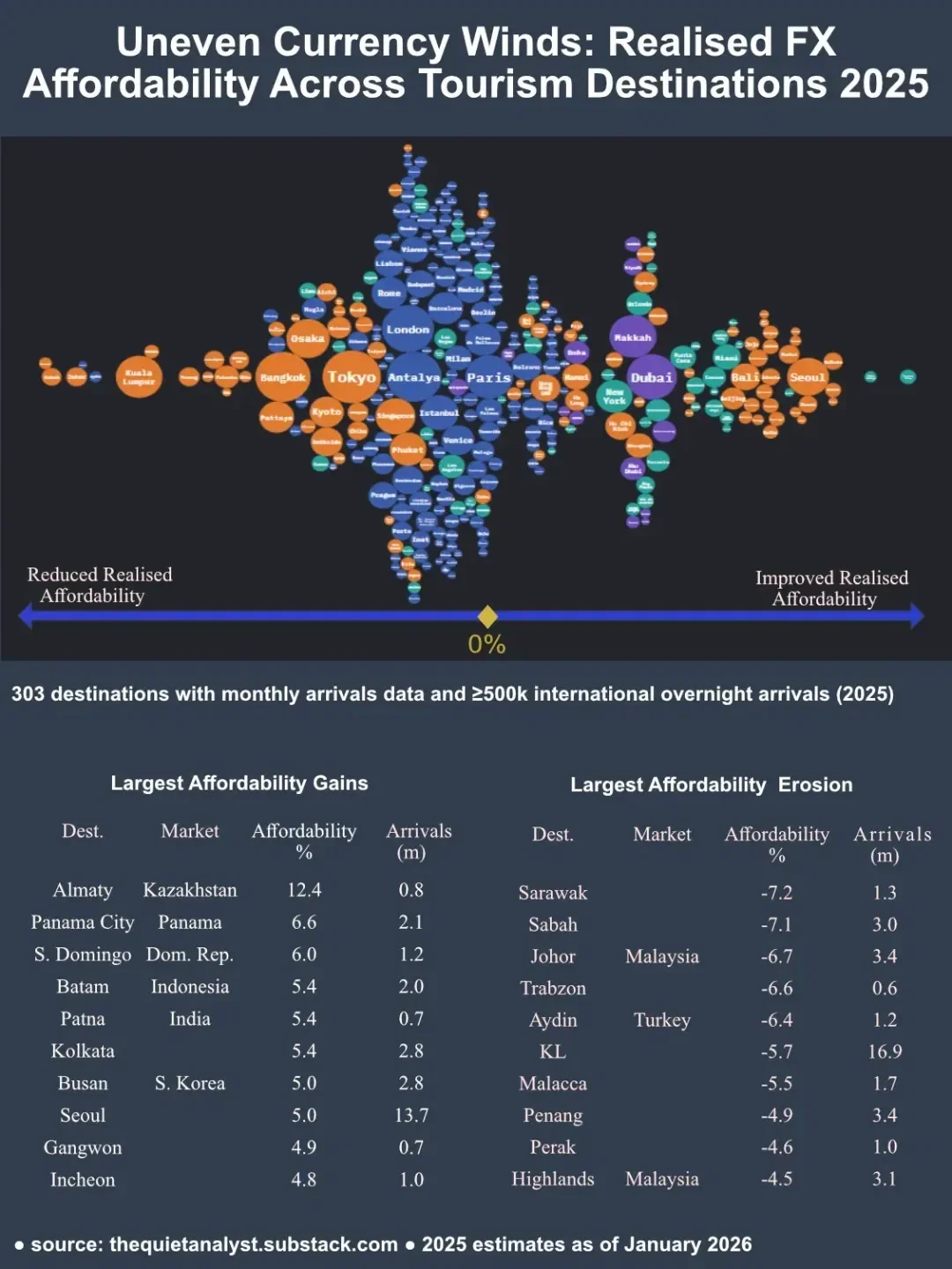 FX Pressure vs Real Affordability: A Destination-Level View for 2025