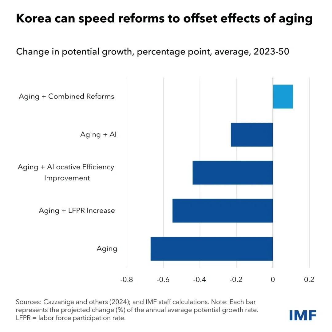Korea's Rapid Aging Doesn’t Have to Be Economic Destiny