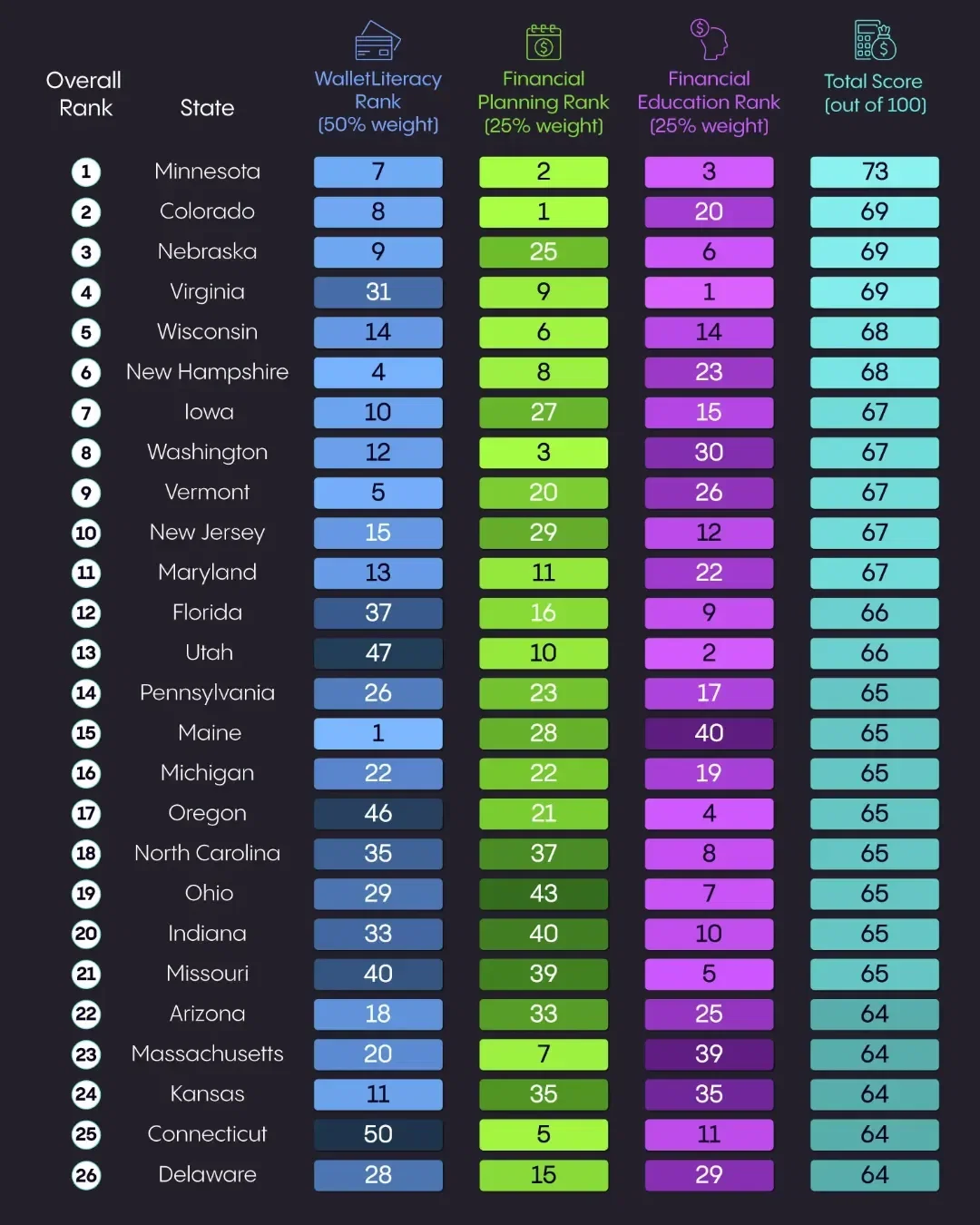 🤑 Slide to See Where Americans Are Best at Managing Money