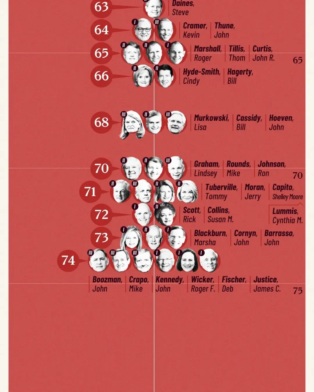 The Age of Every Republican Senator in 2025