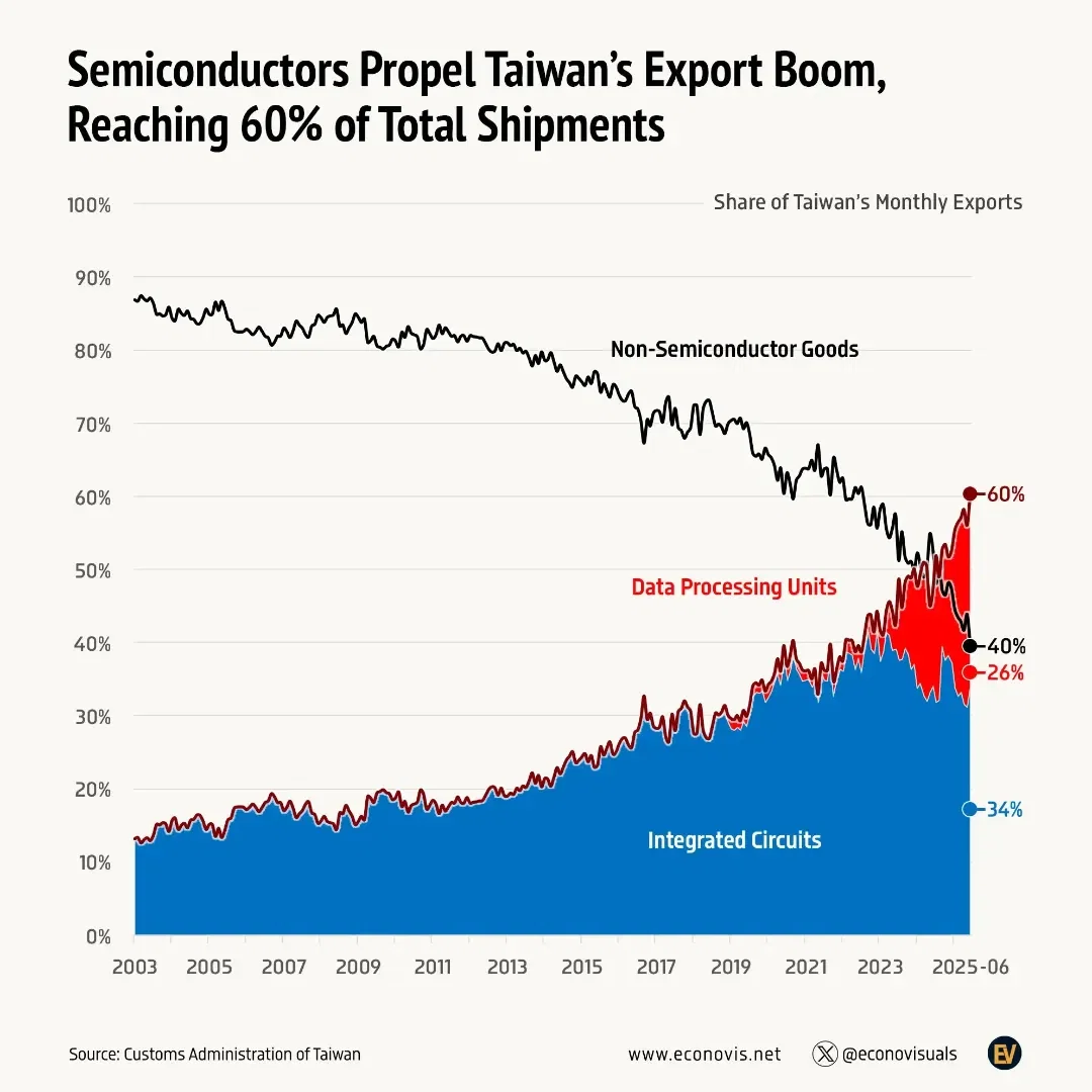 📈 Semiconductors, the Engine of Taiwan’s Export Growth Since 2010