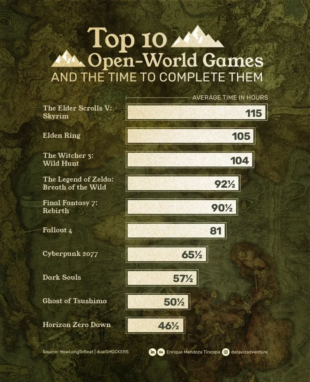 Top 10 Open-World Games and The Time to Complete Them