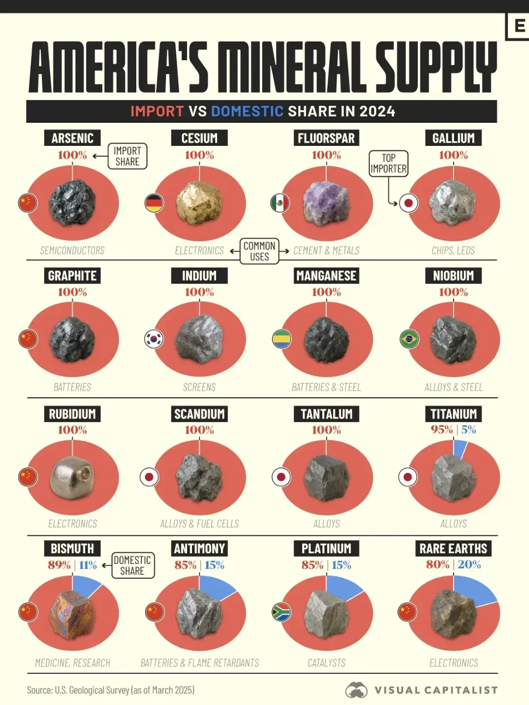 Imported or Mined at Home? Breaking Down U.S. Mineral Supply