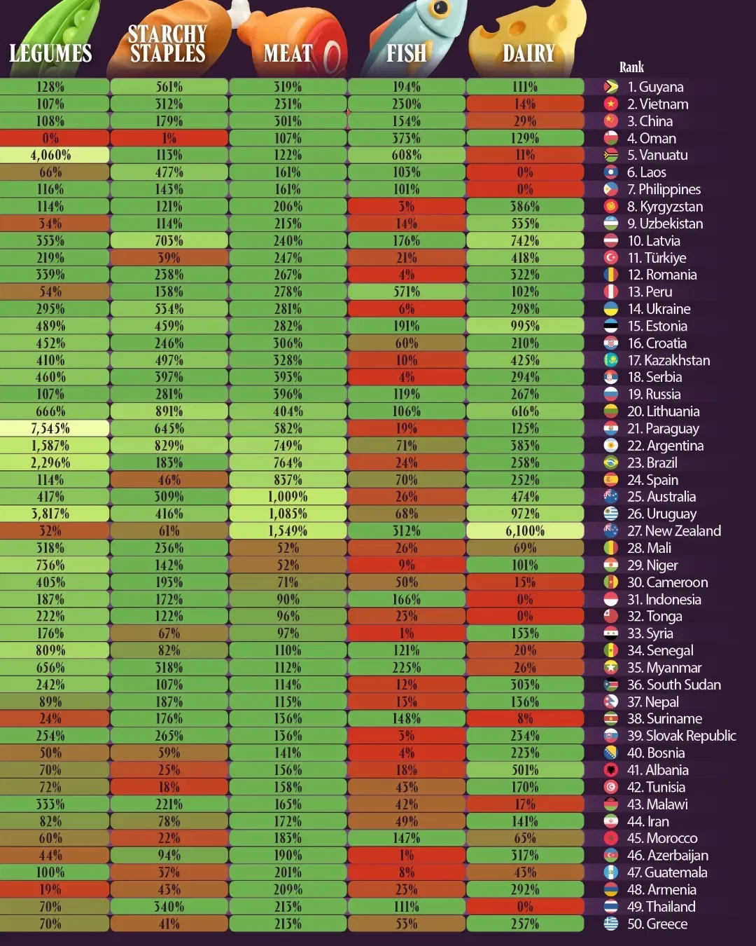 ➡️ Swipe: Top 50 Countries That Can Feed Themselves Across Seven Food Groups