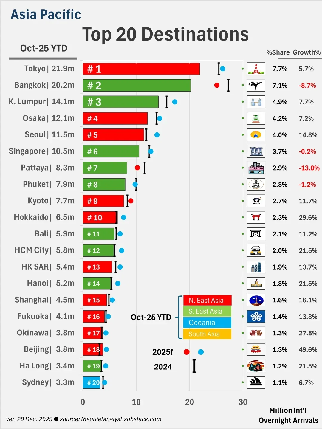 Tourism Asia Pacific 2025 YTD - Tokyo Takes the Lead as Regional Growth Masks Rising Fault Lines