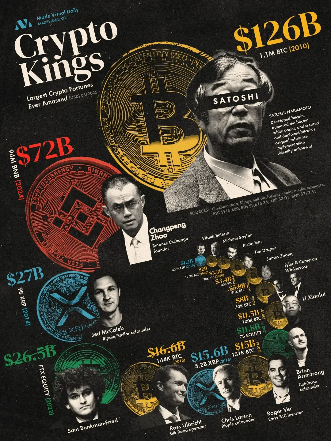 The Largest Crypto Fortunes Ever Amassed - Voronoi