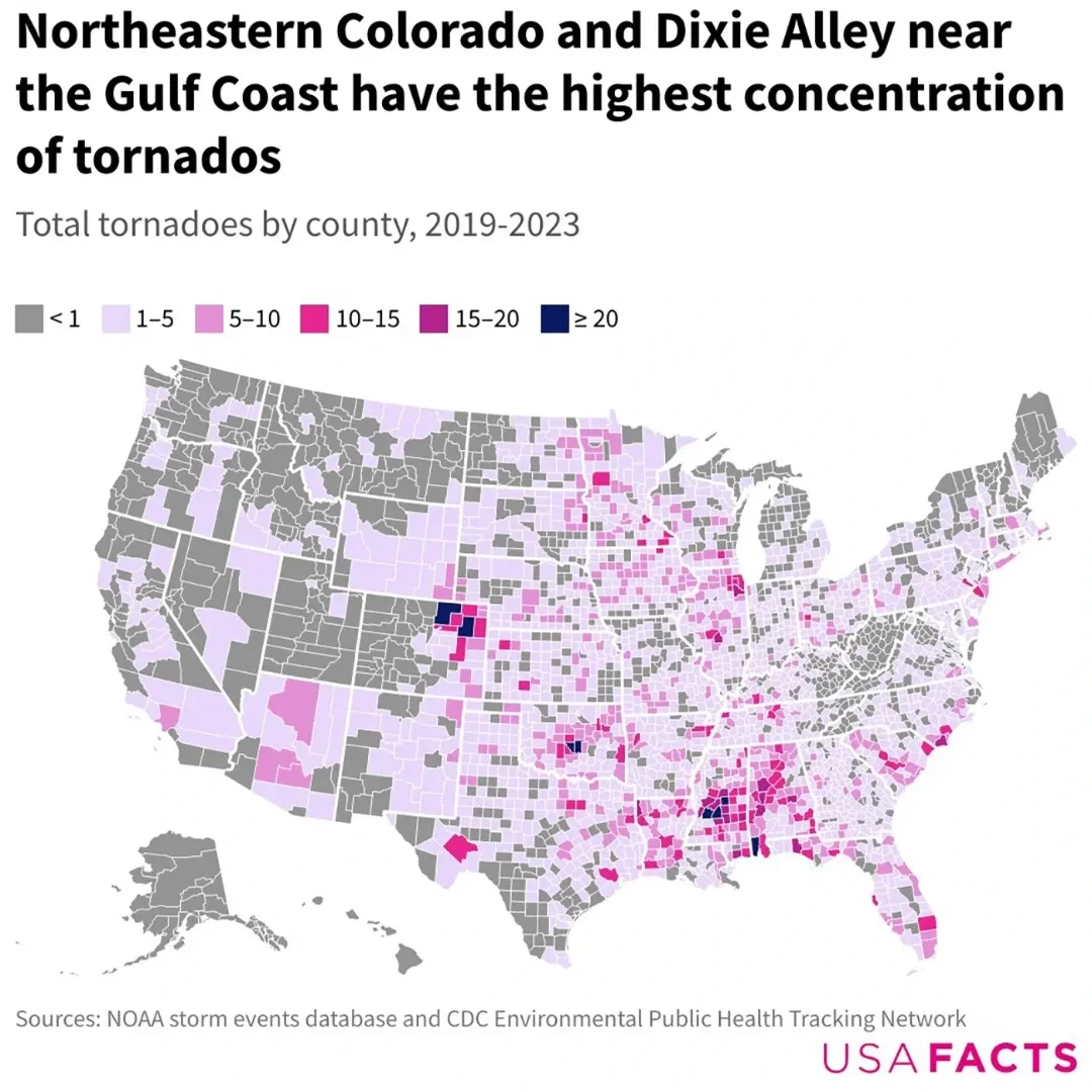 Which parts of the US experience the most tornadoes?
