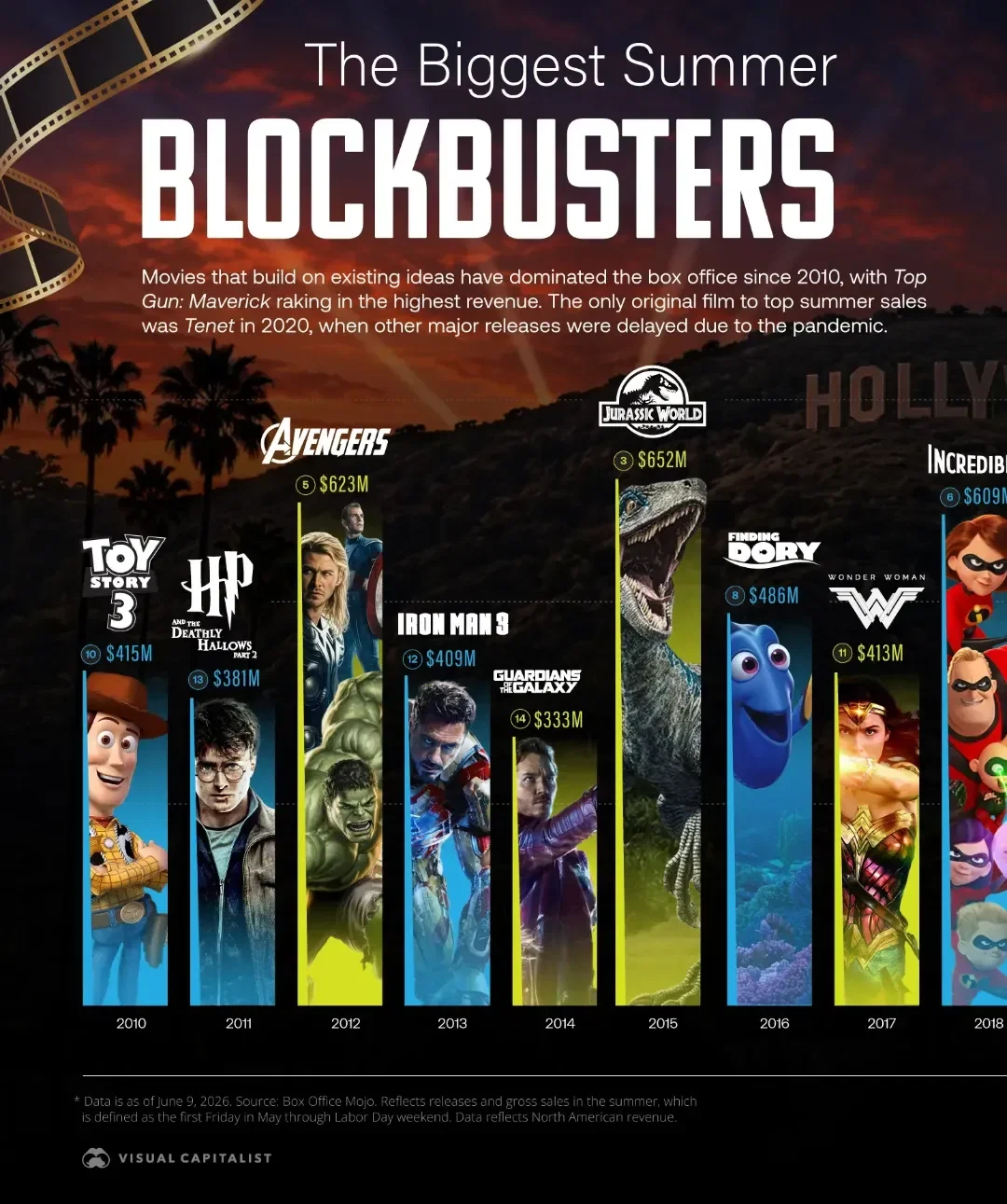 The Biggest Summer Blockbusters Since 2010, by Box Office Sales