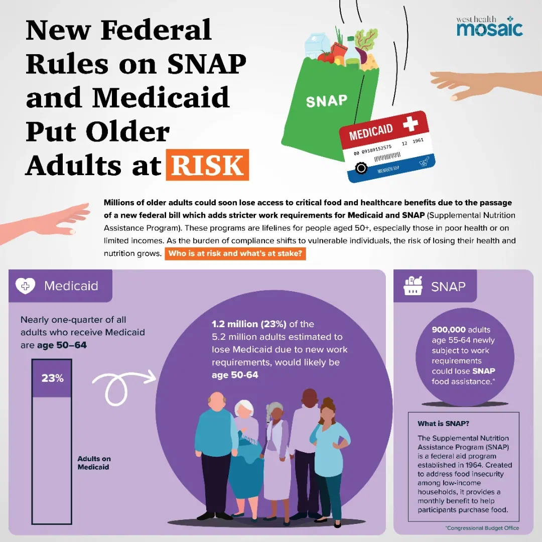 New Federal Rules on SNAP and Medicaid Put Older Adults at Risk