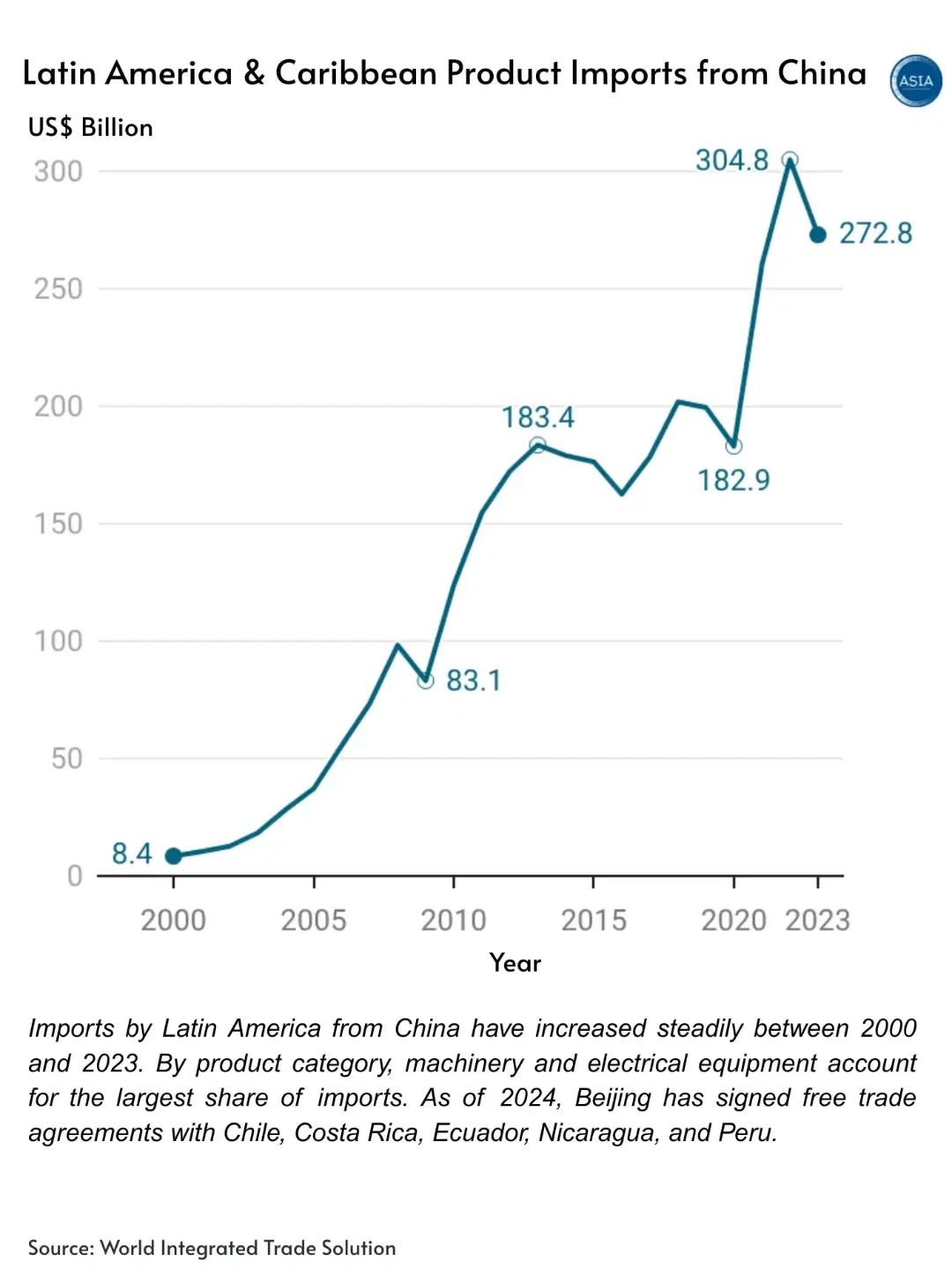 China’s Growing Economic Footprint in Latin America