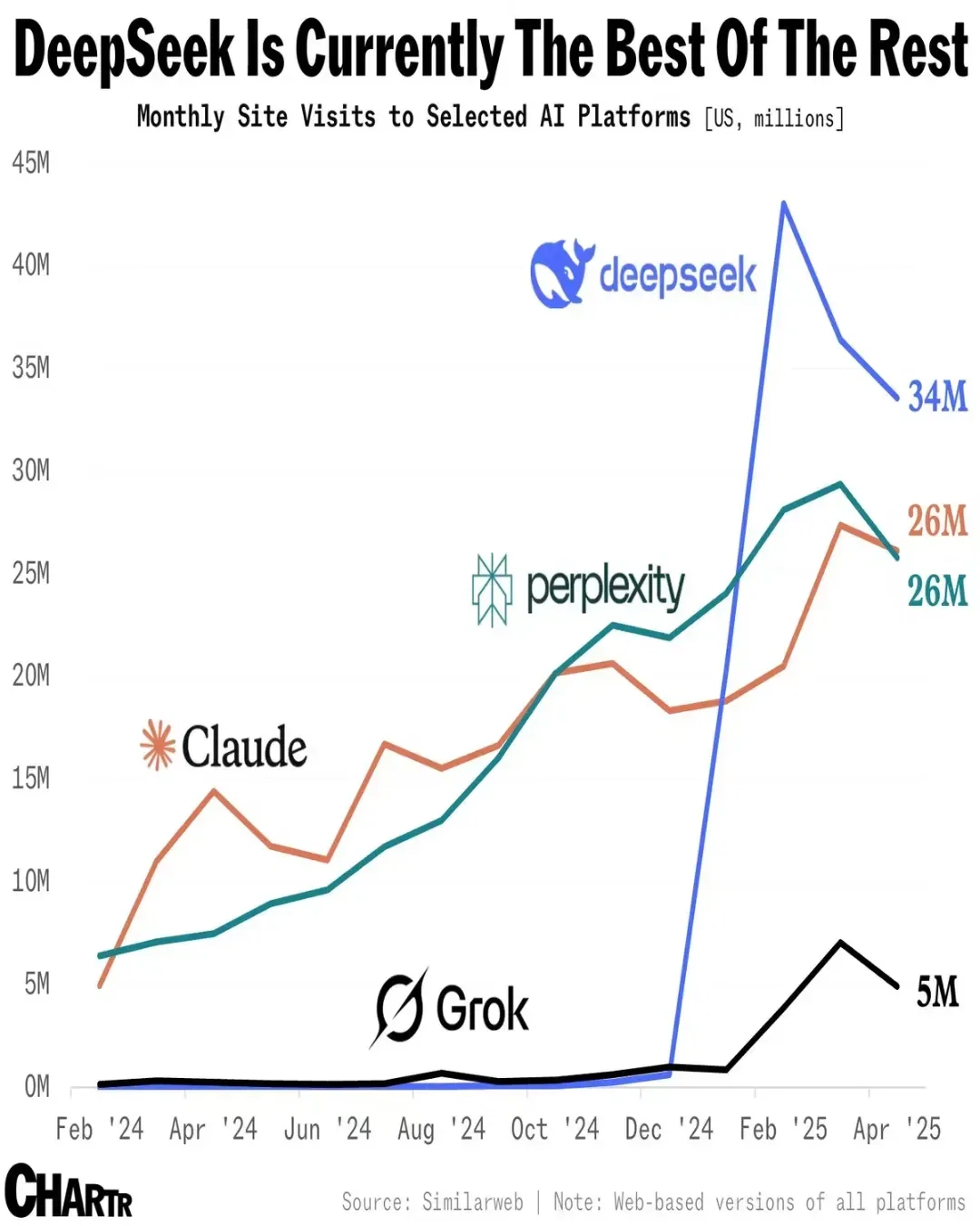 Perplexity is in talks to raise again, as the battle for second in the AI chatbot race heats up