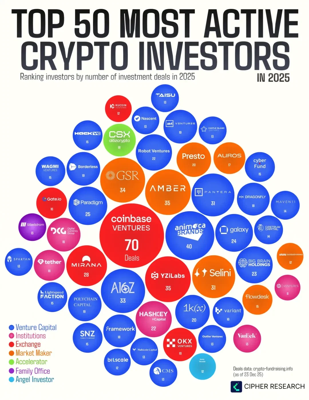 Top 50 Most Active Crypto Investors 2025 - Voronoi