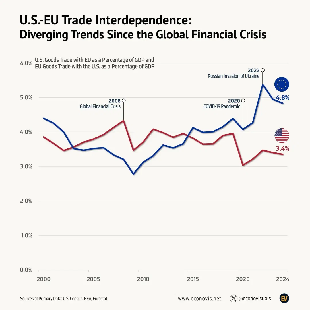📈 U.S.-EU Export Interdependence: Diverging Trends Since the Global Financial Crisis