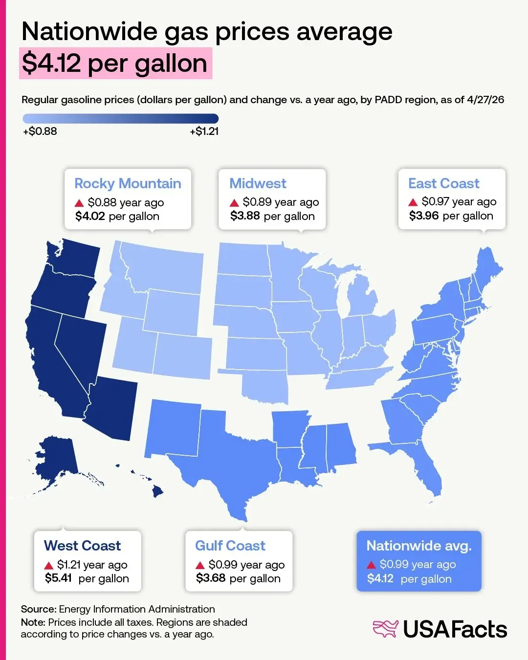 Gas prices hit their highest since August 2022