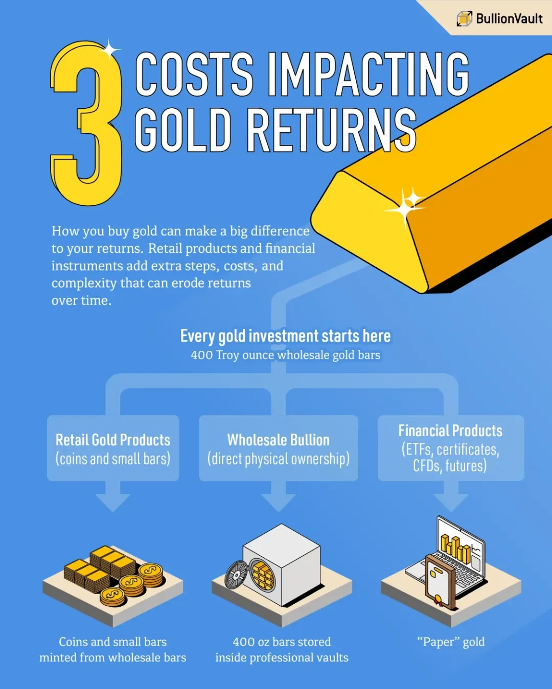 3 Costs Impacting Gold Returns