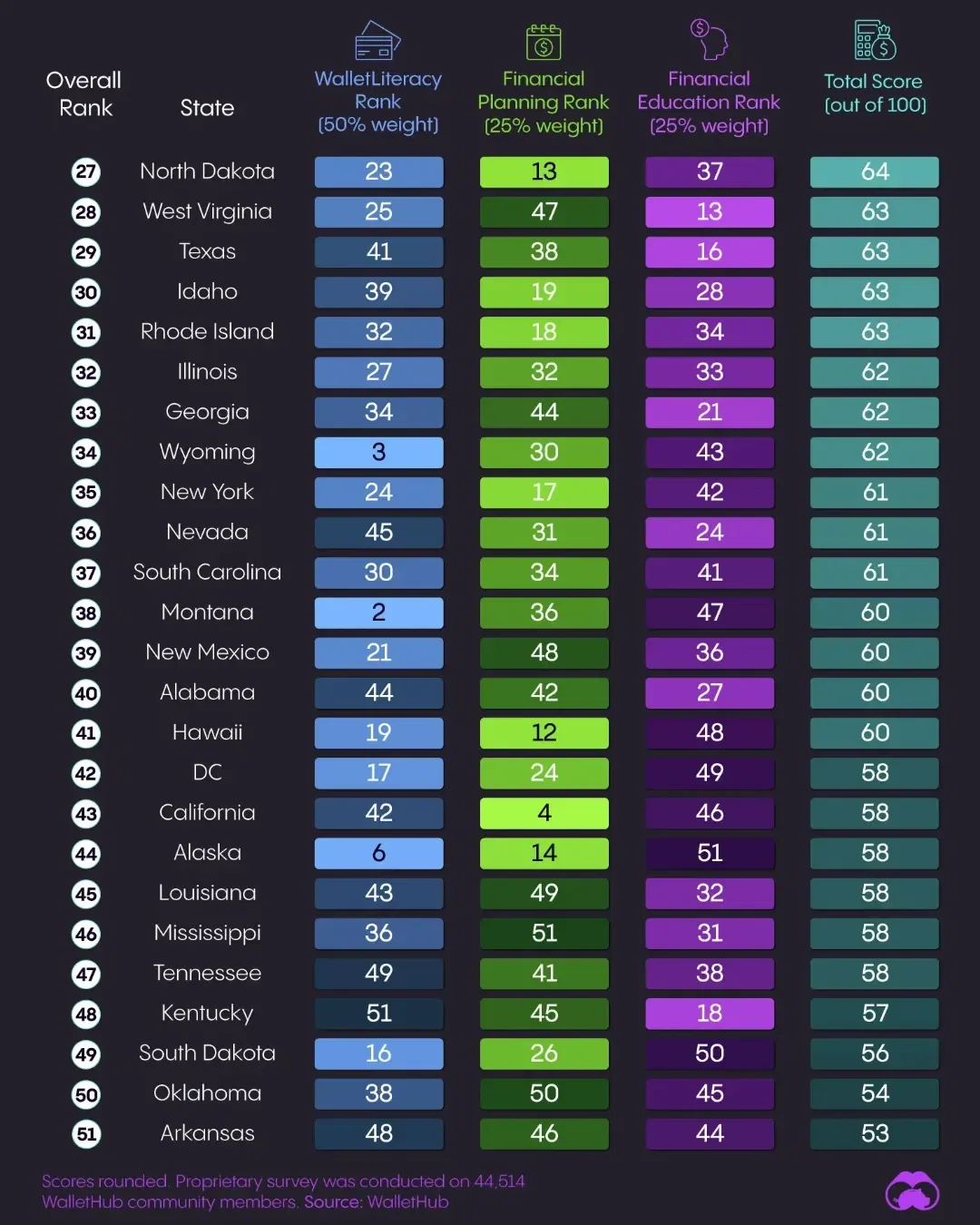 🤑 Slide to See Where Americans Are Best at Managing Money