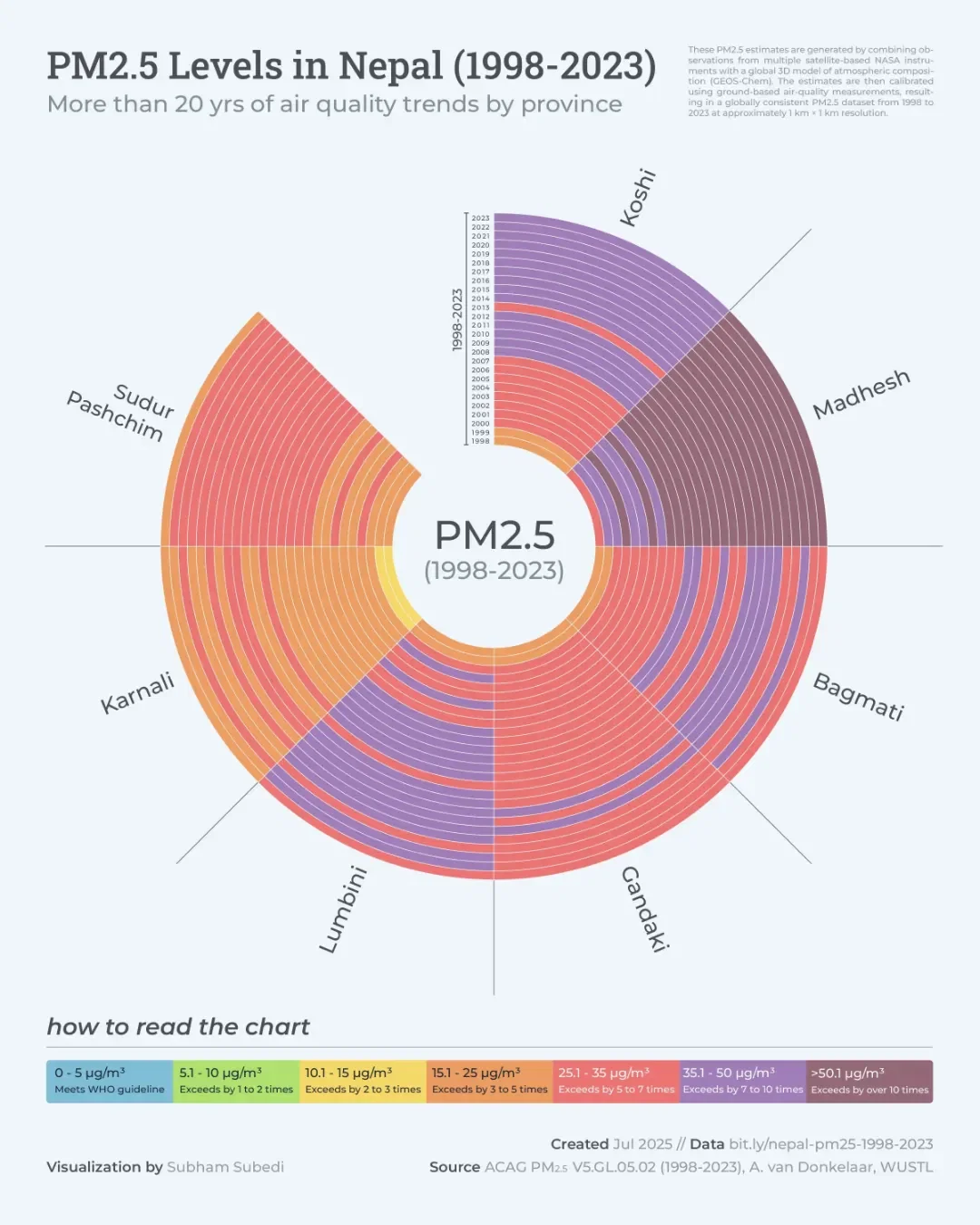 Air Quality in Nepal: PM2.5 Trends from 1998 to 2023
