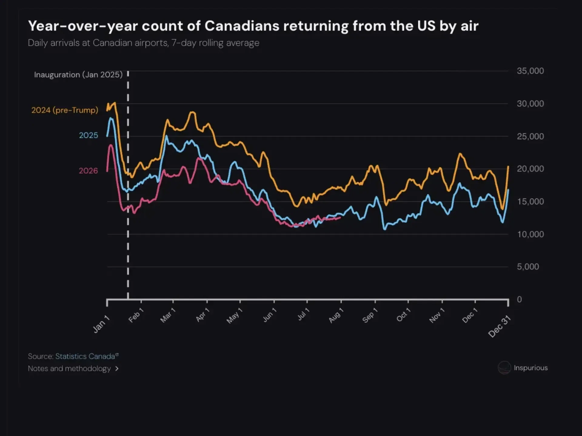 Are Canadians flying abroad less, or just not to the US?