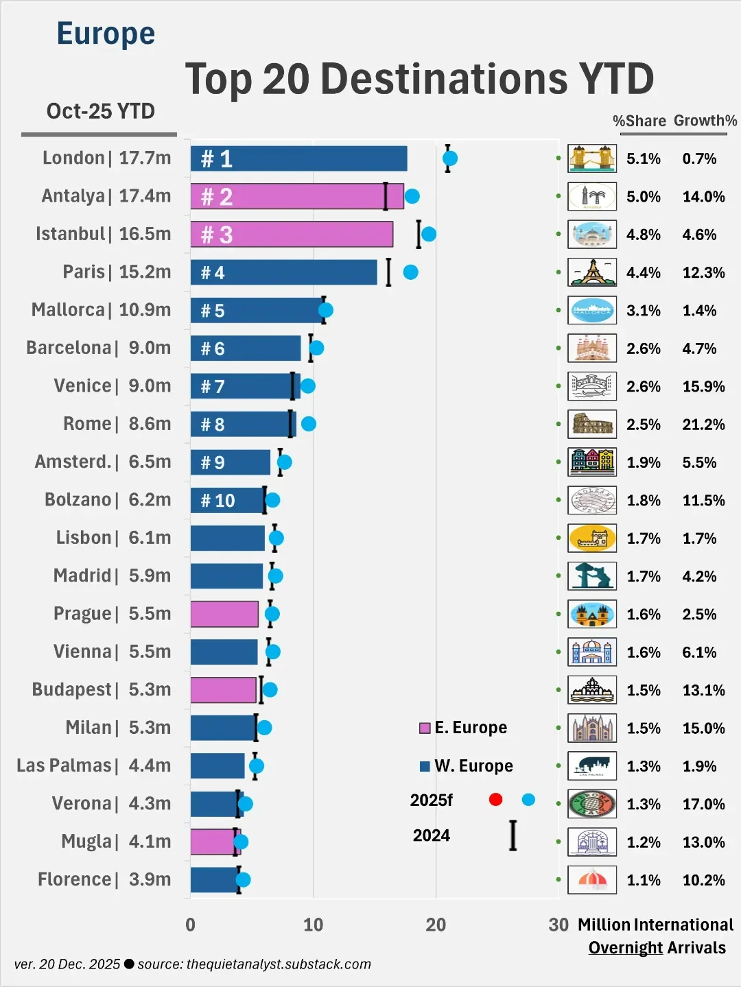 Europe Tourism 2025 YTD: London Leads as Growth Becomes Structural