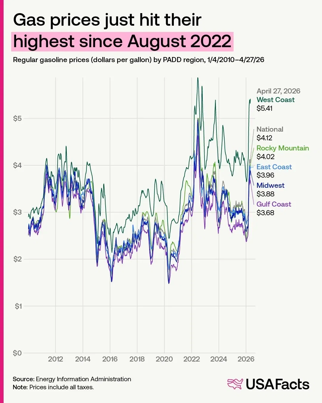 Gas prices hit their highest since August 2022