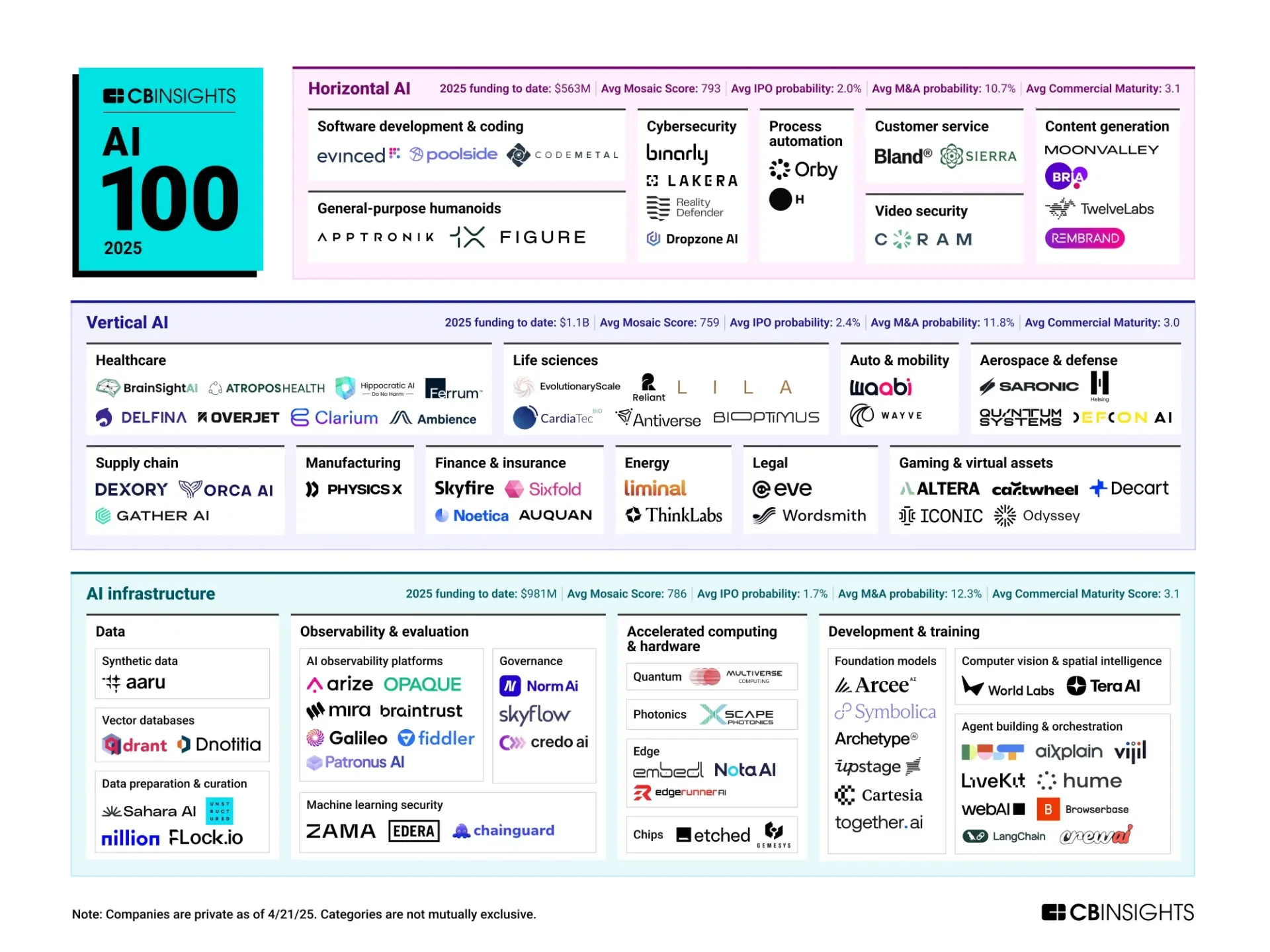 The 100 most promising private AI companies in the world... - Voronoi