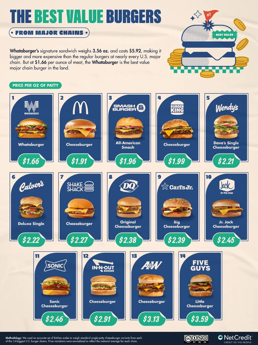 Which Fast Food Chains Offer The Best Value Burgers?