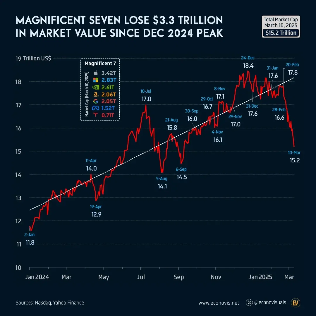 📈 Magnificent Seven Lose $3.3 Trillion in Market Value Since December 2024 Peak